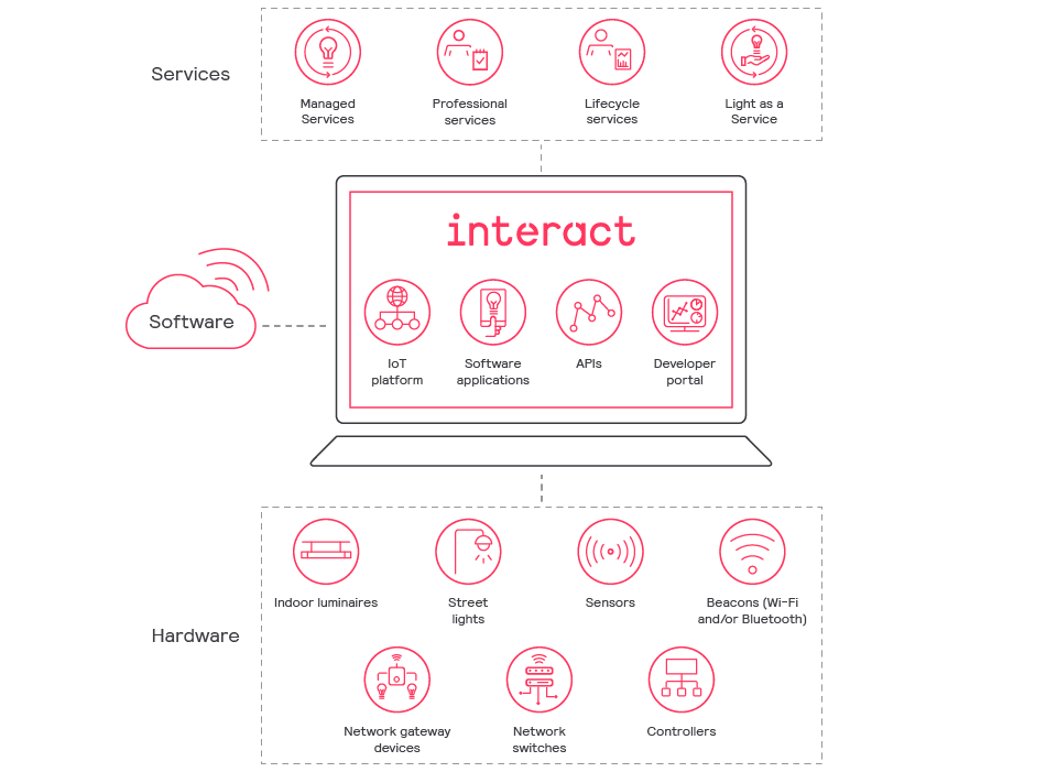 Conceptuele architectuur voor een Interact systeem