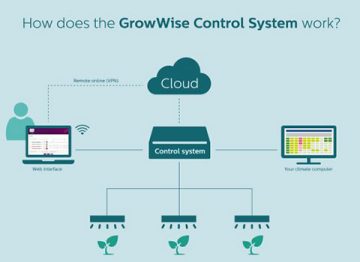 GrowWise 控制系统方案