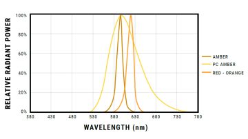 Amber LED