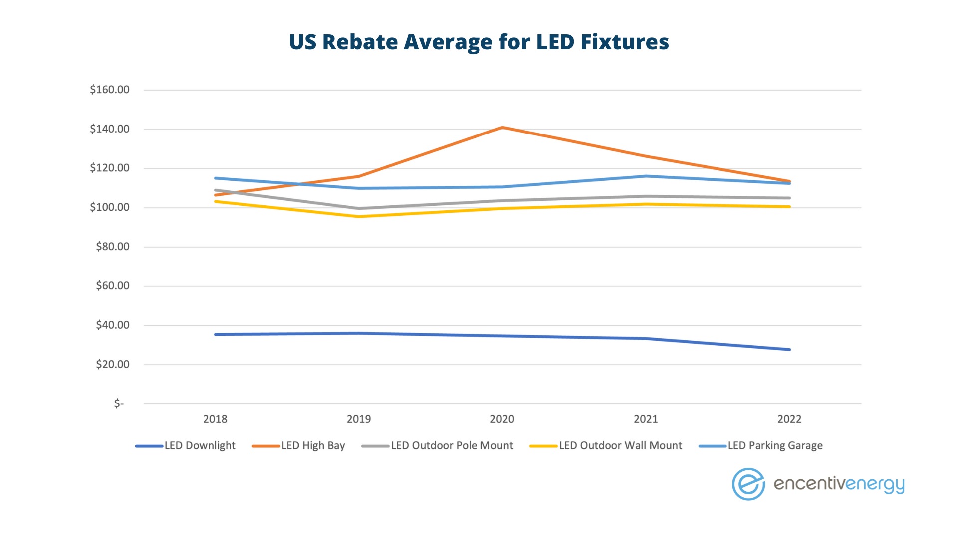 Average Rebates for led fixutures