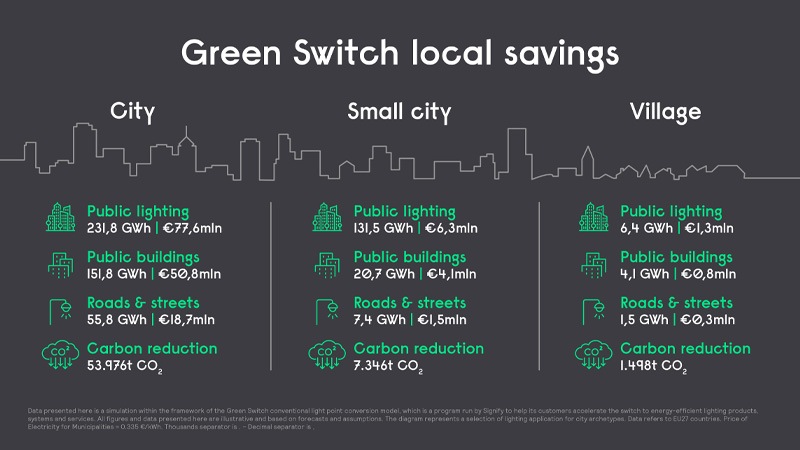 Switching to LED connected lighting to facilitate energy efficiency