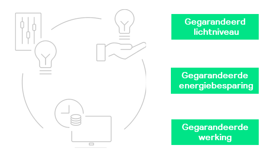Gegarandeerde prestaties