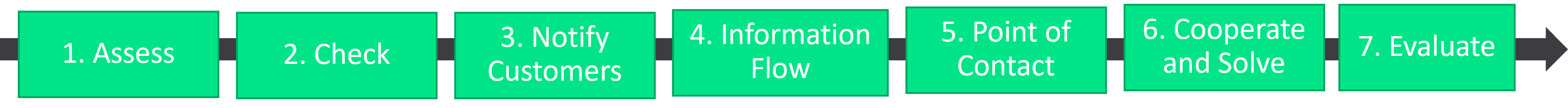 INCIDENT MANAGEMENT FLOW