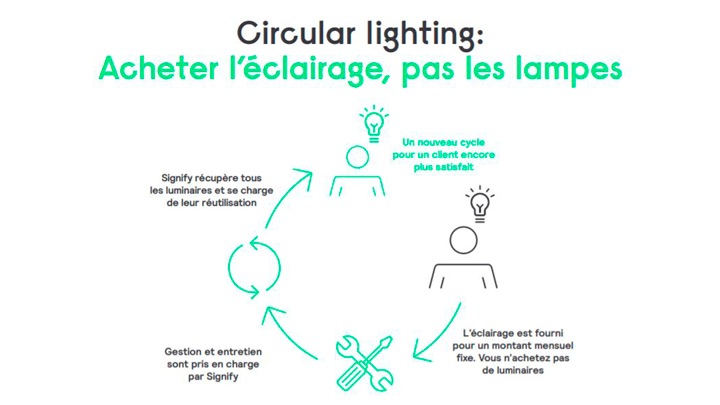 Le mod&egrave;le circulaire