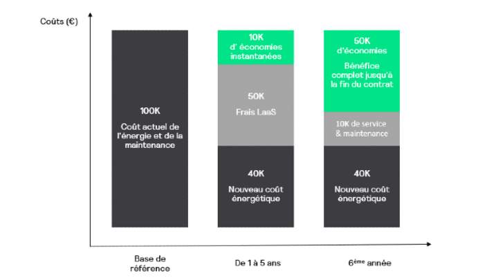 LaaS as a service: transformez les investissements e en co&ucirc;ts d&rsquo;exploitation